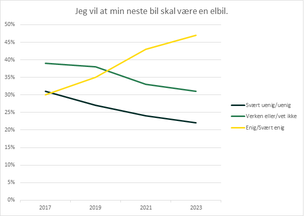 W ciągu ostatnich sześciu lat wyraźnie wzrosła liczba osób, które chcą w przyszłości kupić samochód elektryczny. Spadł odsetek kierowców, którzy krytykują podobny pomysł.