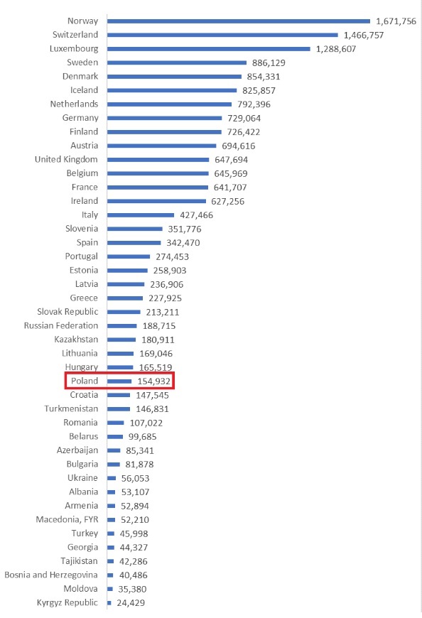 Pozycja Polski w zestawieniu z innymi państwami europejskimi.