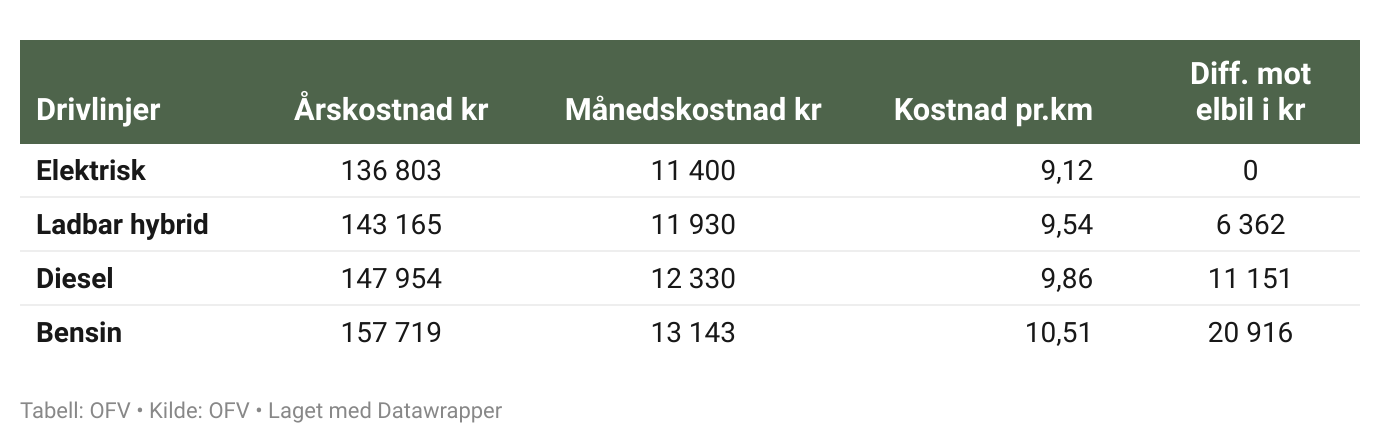 Kostnadssammenligning: bilpris 550 000 NOK, med 15 000 km årlig kjørelengde
