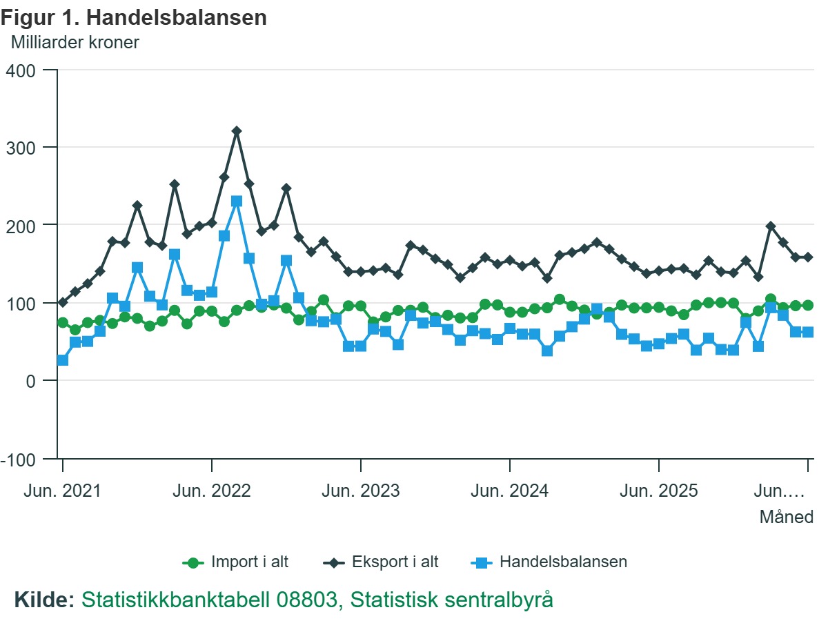 Norweski bilans handlowy na przestrzeni ostatnich 5 lat.