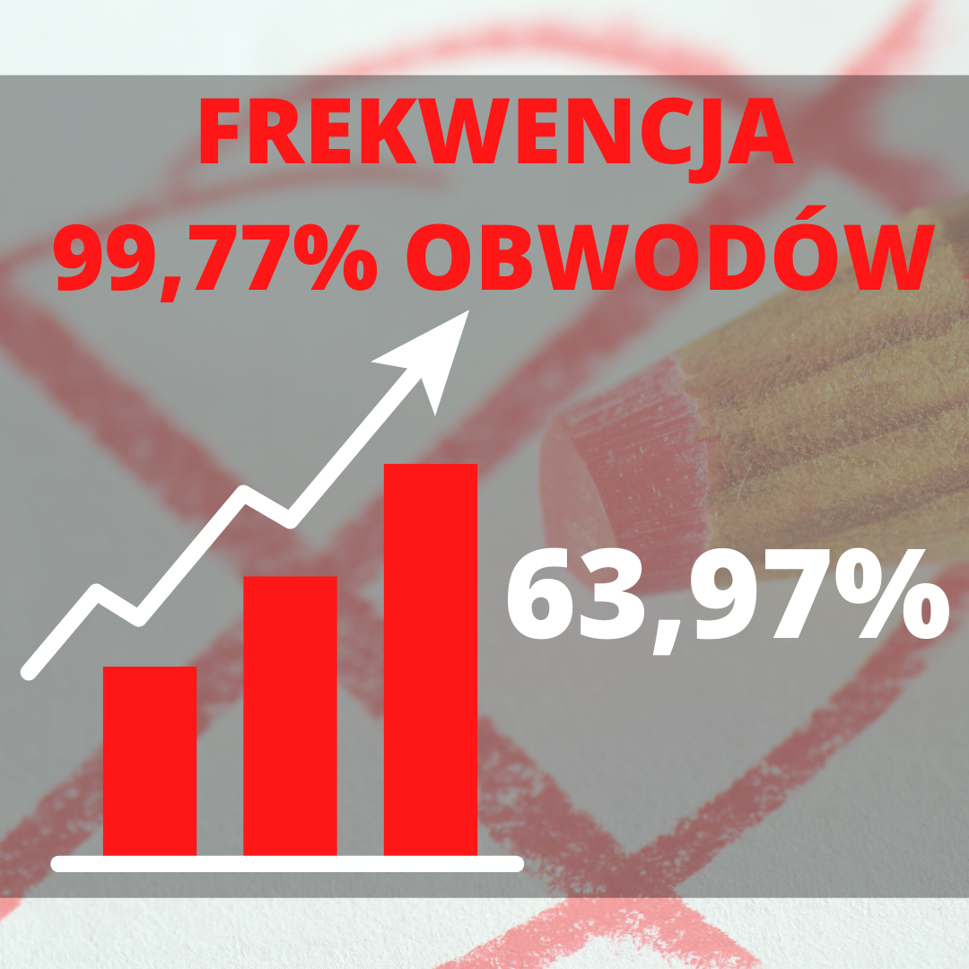 Frekwencja po uwzględnieniu protokołów z 99,77 proc. obwodów.