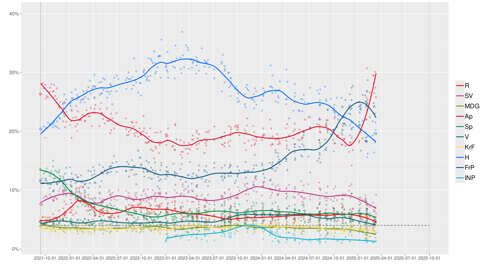 Poparcie dla 10 najpopularniejszych partii Norwegii od października 2021 roku.