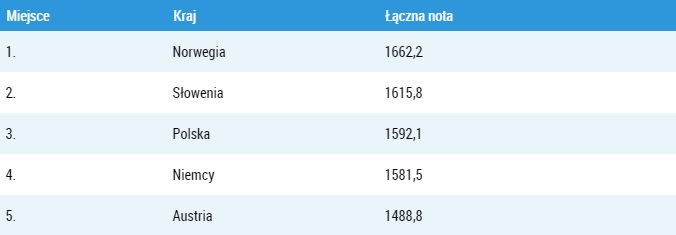 Pierwsza piątka w klasyfikacji drużynowej po konkursie w Obertsdorfie