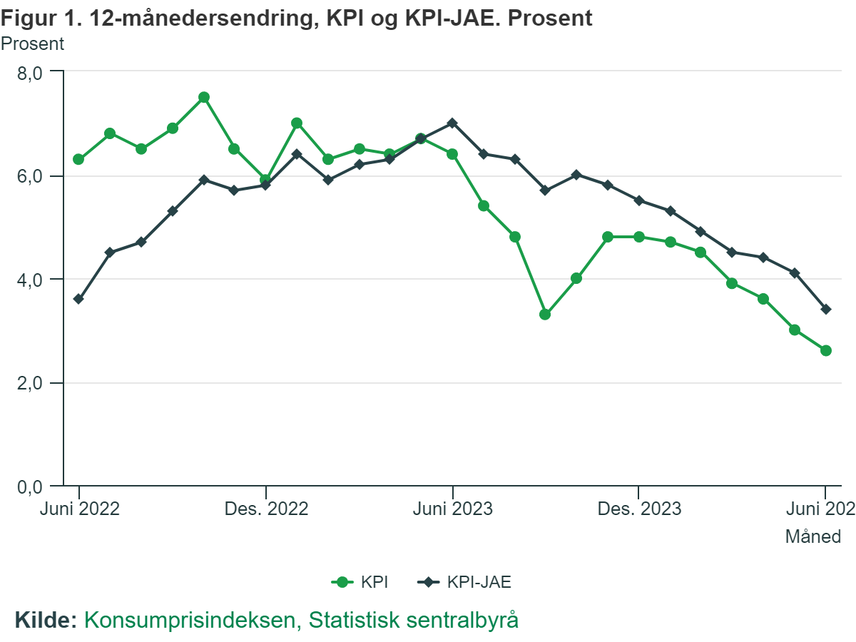 Wskaźnik CPI oraz CPI-JAE w latach 2022-2024.