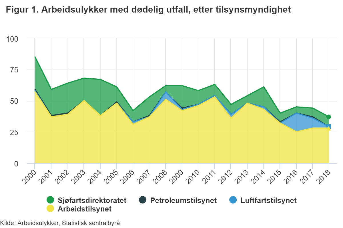 Tak prezentuje się liczba śmiertelnych wypadków odnotowanych przez instytucje nadzoru na przestrzeni lat. 