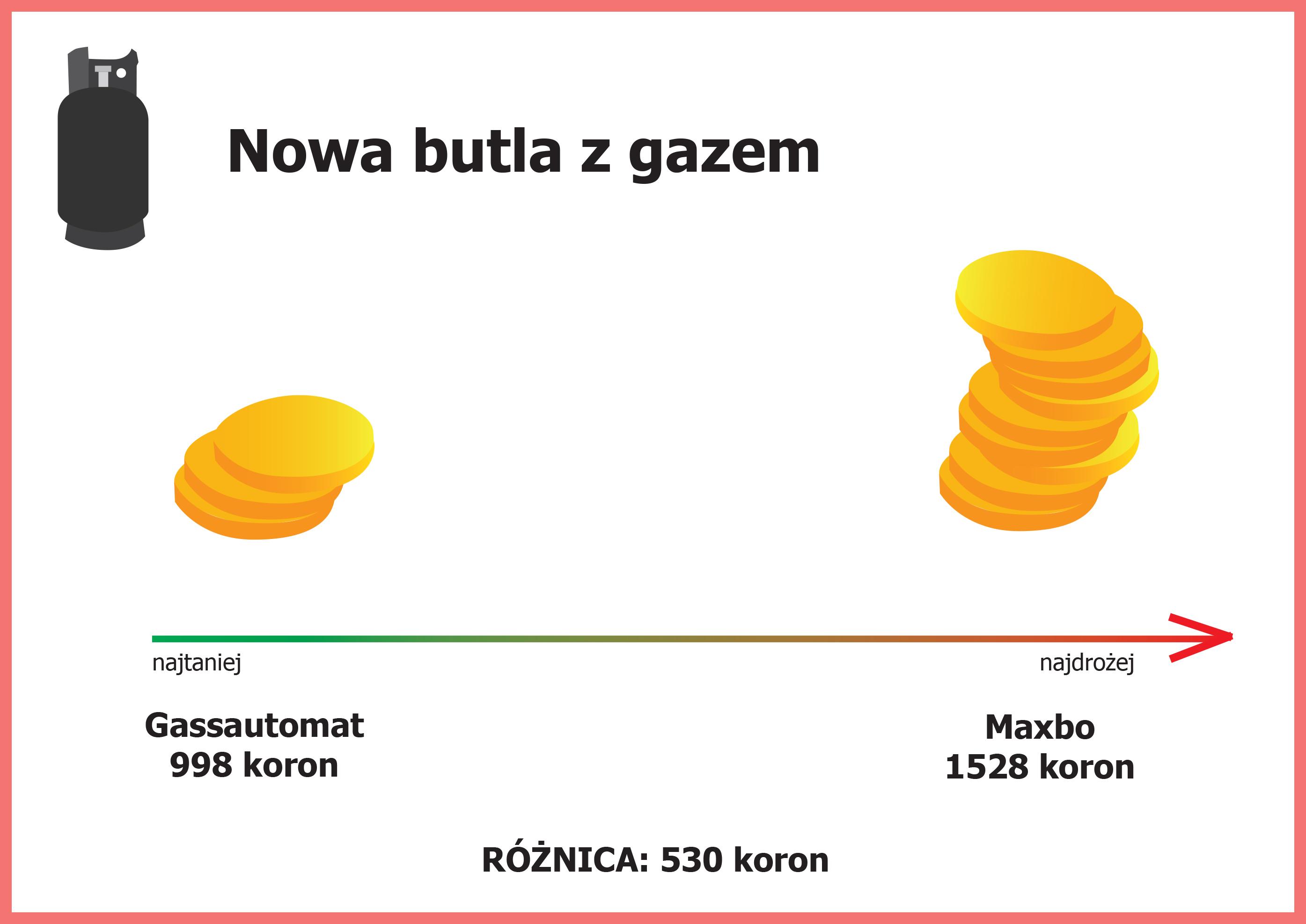 Koszt nowej butli z gazem