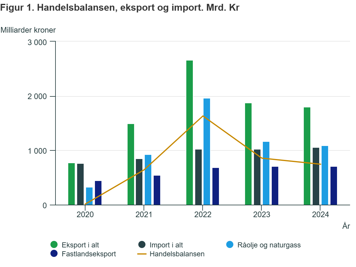 Bilans handlowy Norwegii na przestrzeni lat.