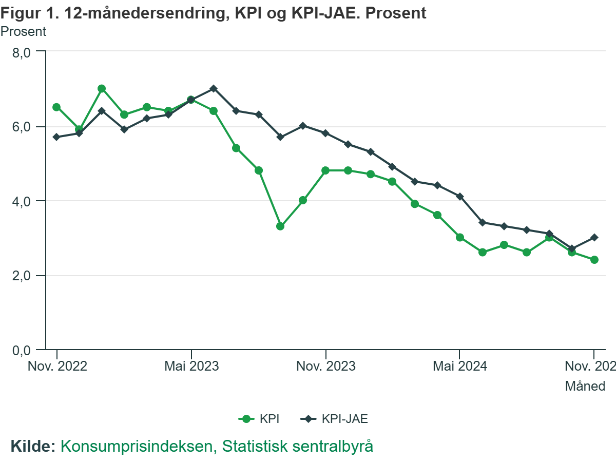 Wskaźnik inflacji i inflacji bazowej na przestrzeni ostatnich dwóch lat.