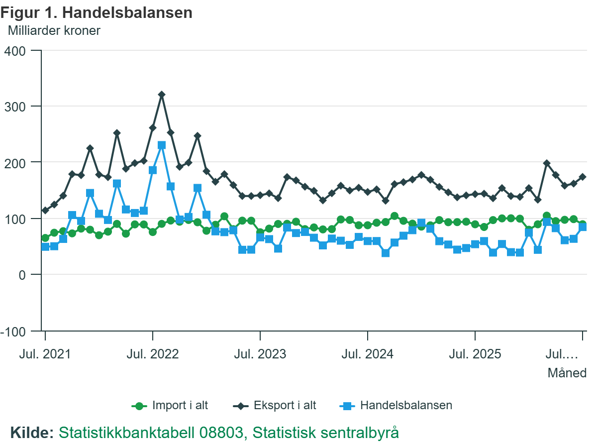 Bilans handlowy Norwegii na przestrzeni ostatnich sześciu lat.