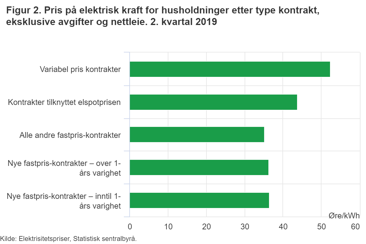 Ceny prądu w Norwegii 2019.