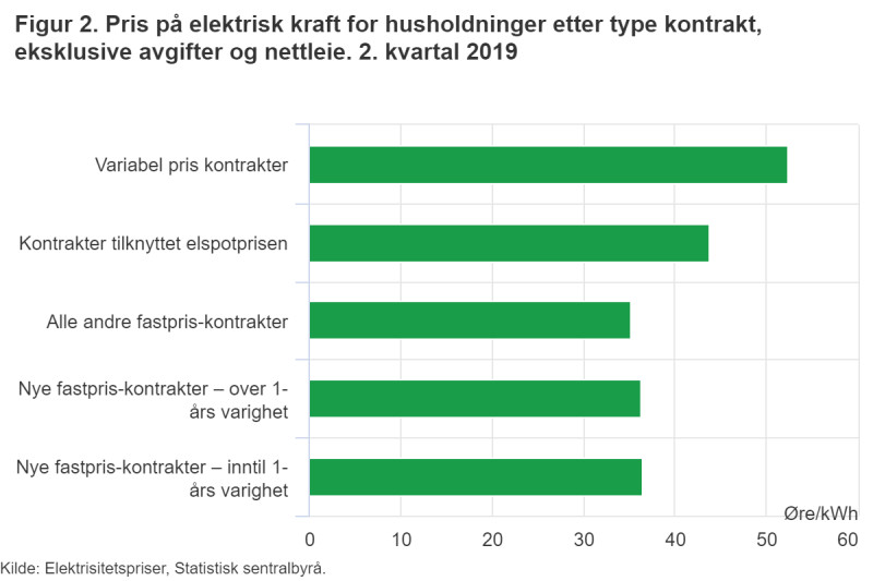 Ceny prądu w Norwegii 2019.