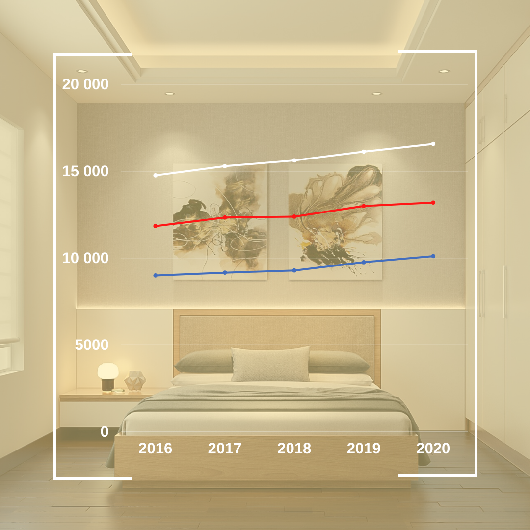 Wzrost czynszów w Oslo w latach 2016-2020 wg. The Rental Agent / Niebieski - 1 sypialnia, czerwony - 2 sypialnie, biały - 3 sypialnie