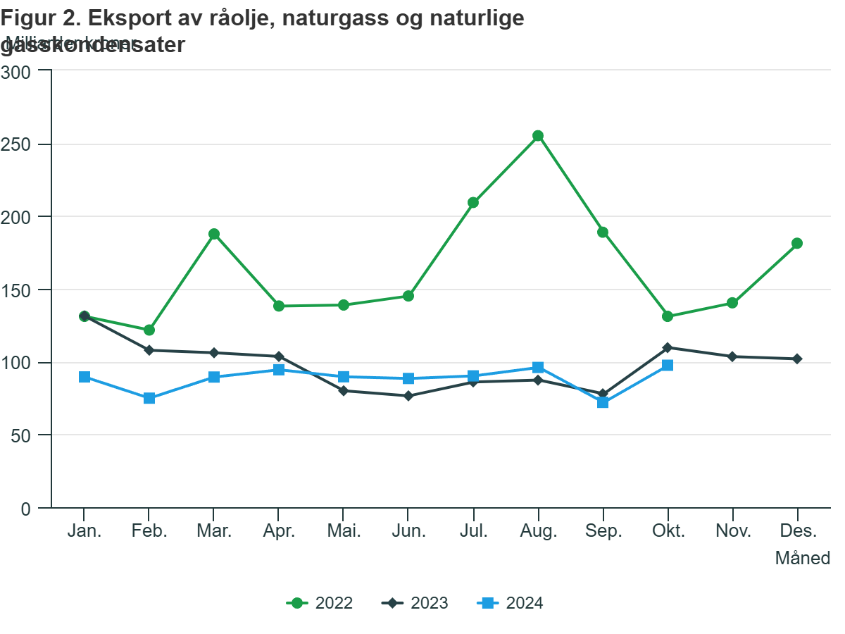 Eksport ropy naftowej, gazu ziemnego i pochodnych na przestrzeni ostatnich trzech lat.