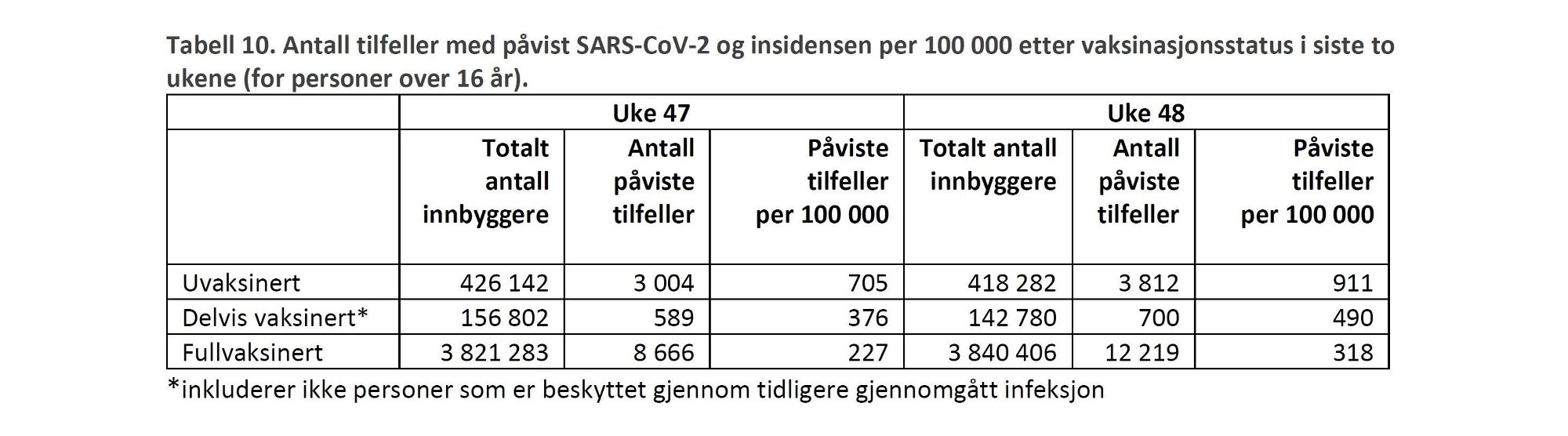 Tabela FHI prezentująca liczbę potwierdzonych przypadków COVID-19 w 47. i 48 tygodniu 2021 roku. Wartości wskazują ogólną liczbę populacji, liczbę potwierdzonych przypadków oraz liczbę przypadków na 100 tys. mieszkańców: osób niezaszczepionych, częściowo zaszczepionych oraz w pełni zaszczepionych.