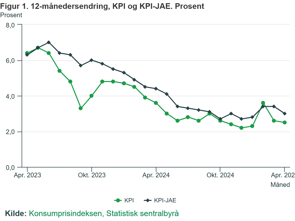Inflacja i inflacja bazowa w Norwegii na przestrzeni ostatnich 24 miesięcy.