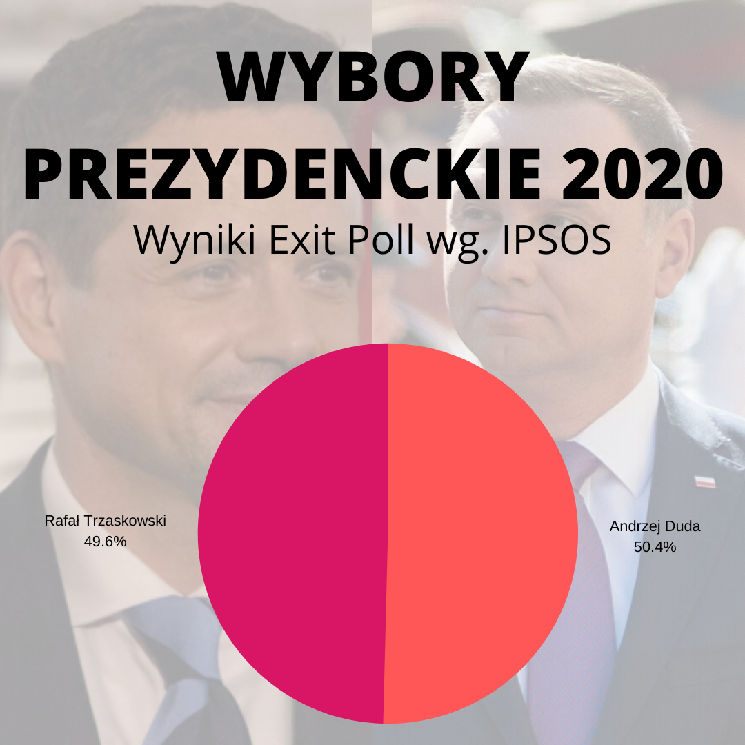Polscy wyborcy są podzieleni niemal pół na pół.