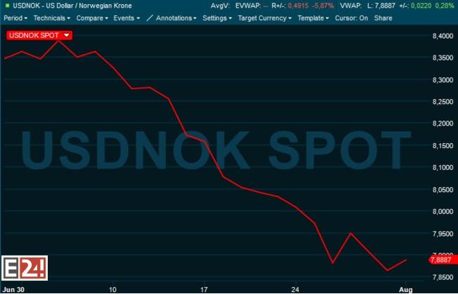 Pozycja dolara amerykańskiego względem korony norweskiej pod koniec lipca 2017 r.