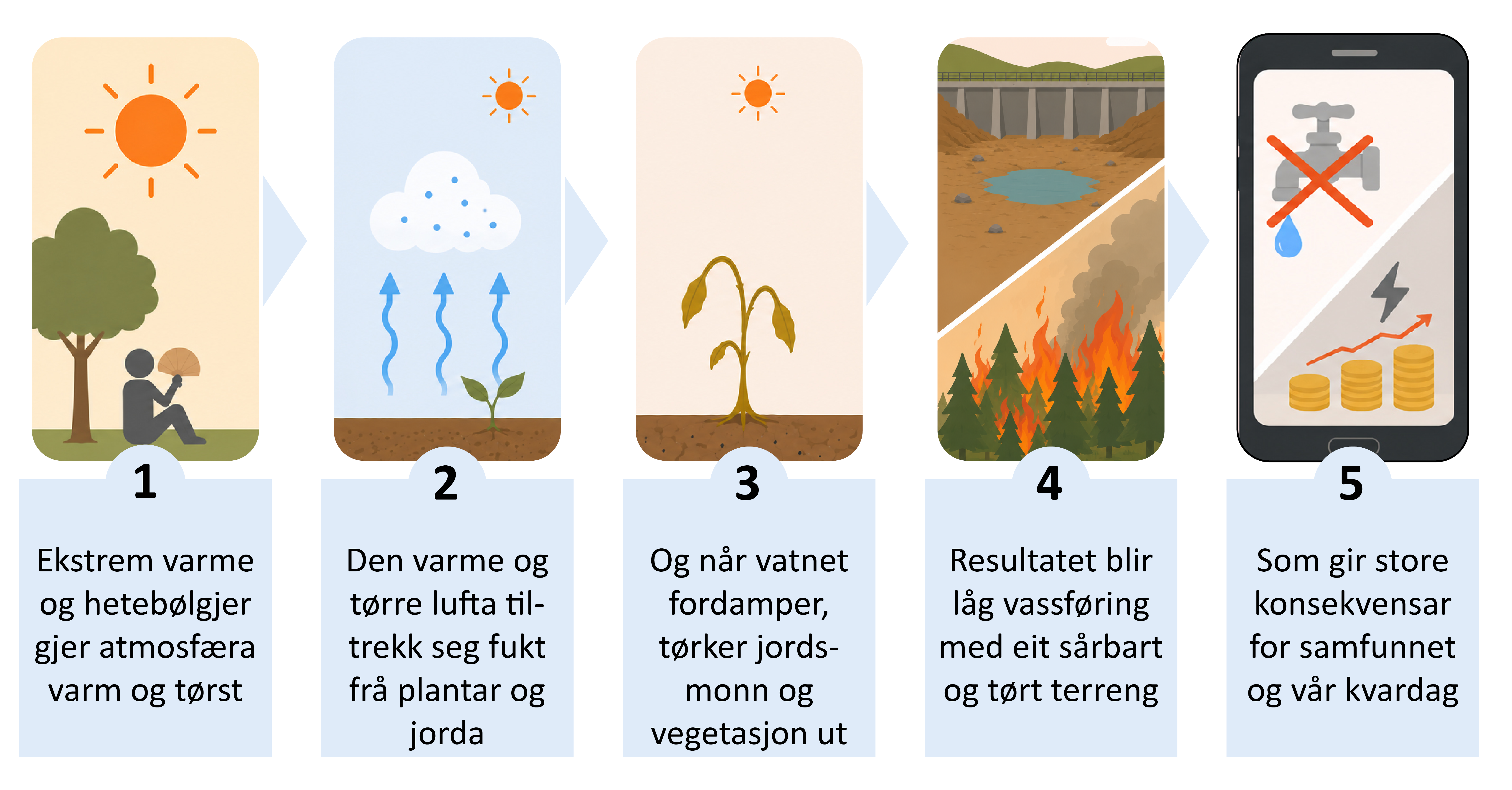 Norweski Instytut Meteorologiczny prezentuje grafiki, które prezentują skutki ocieplenia.