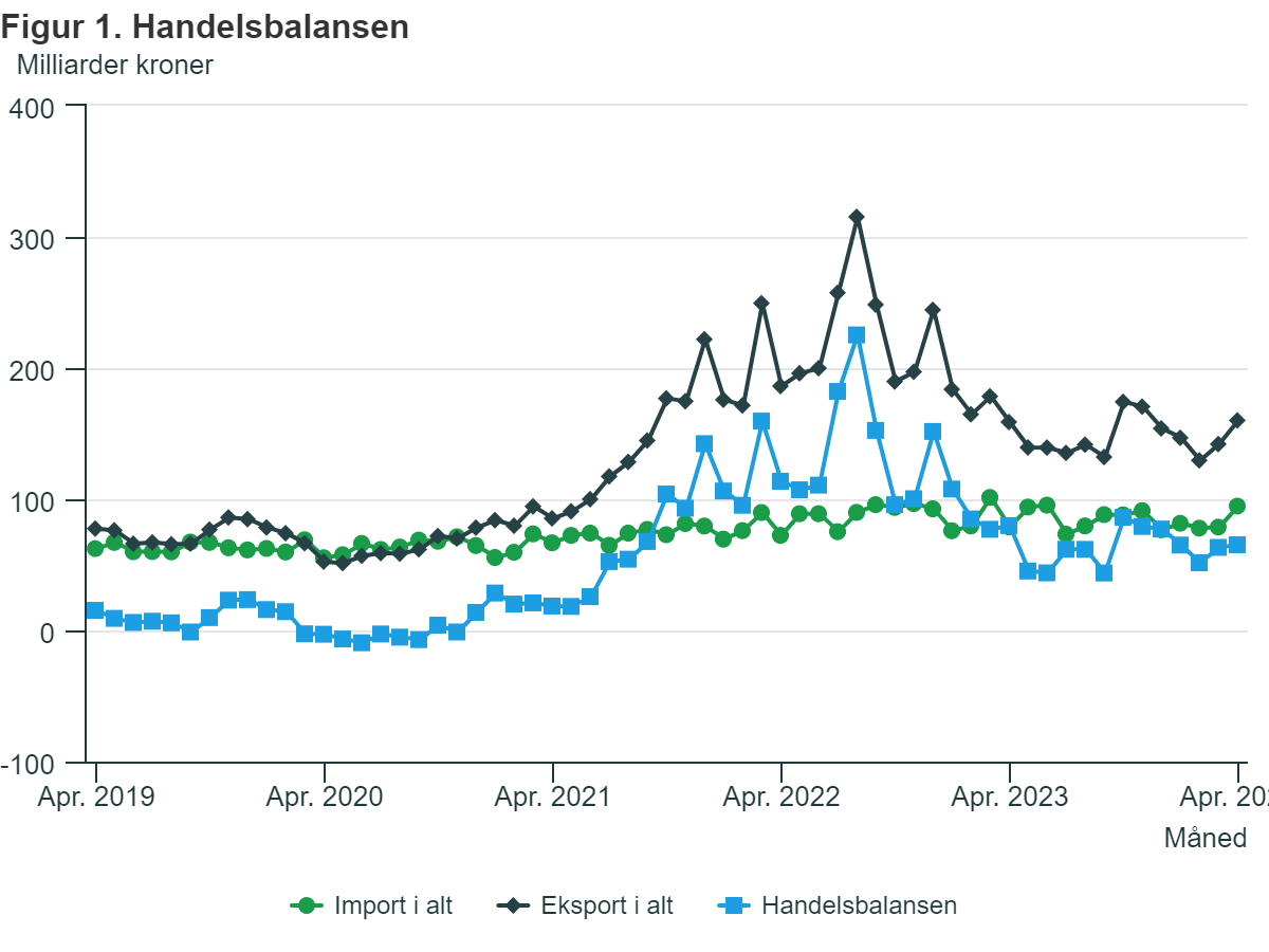 Bilans handlowy Norwegii na przestrzeni ostatnich pięciu lat.