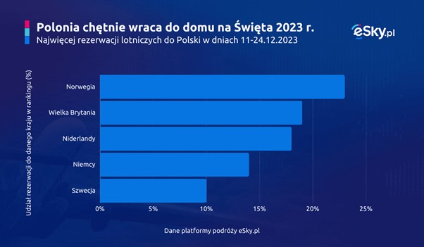 Ile procent Polaków wraca do kraju na Świeta?
