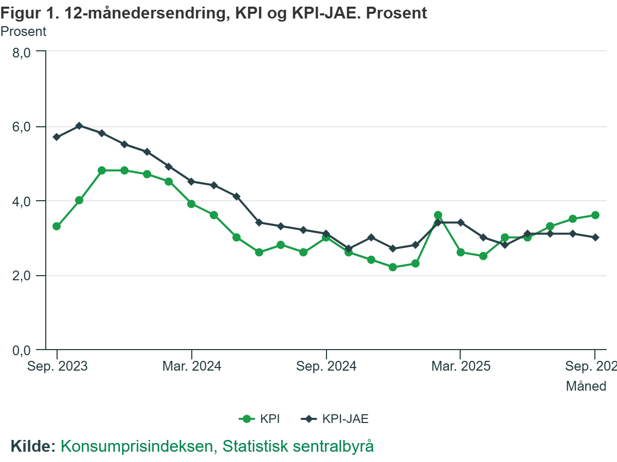 Infliacijos rodiklio pokytis per 12 mėnesių laikotarpį.
