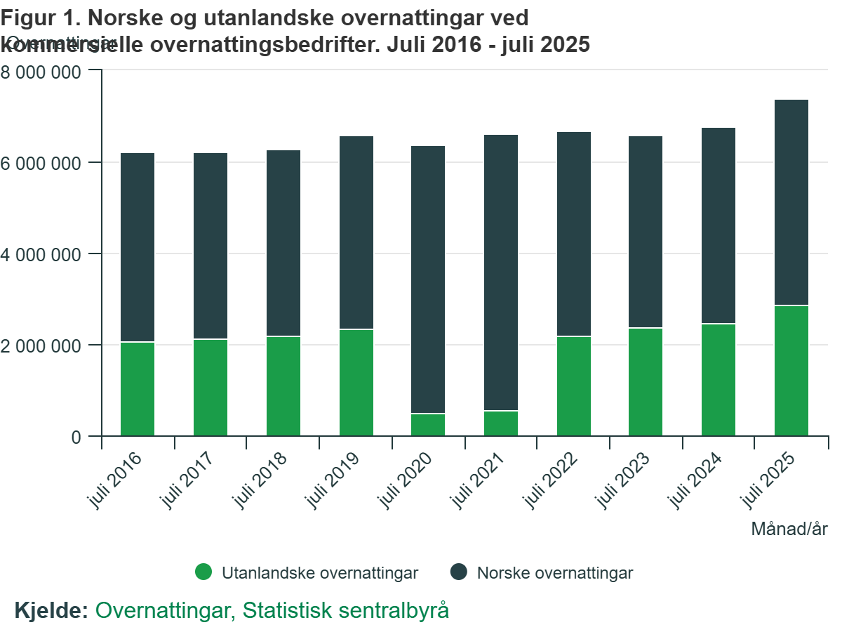 Liczba noclegów zarezerwowanych przez Norwegów (ciemny) i turystów zagranicznych.