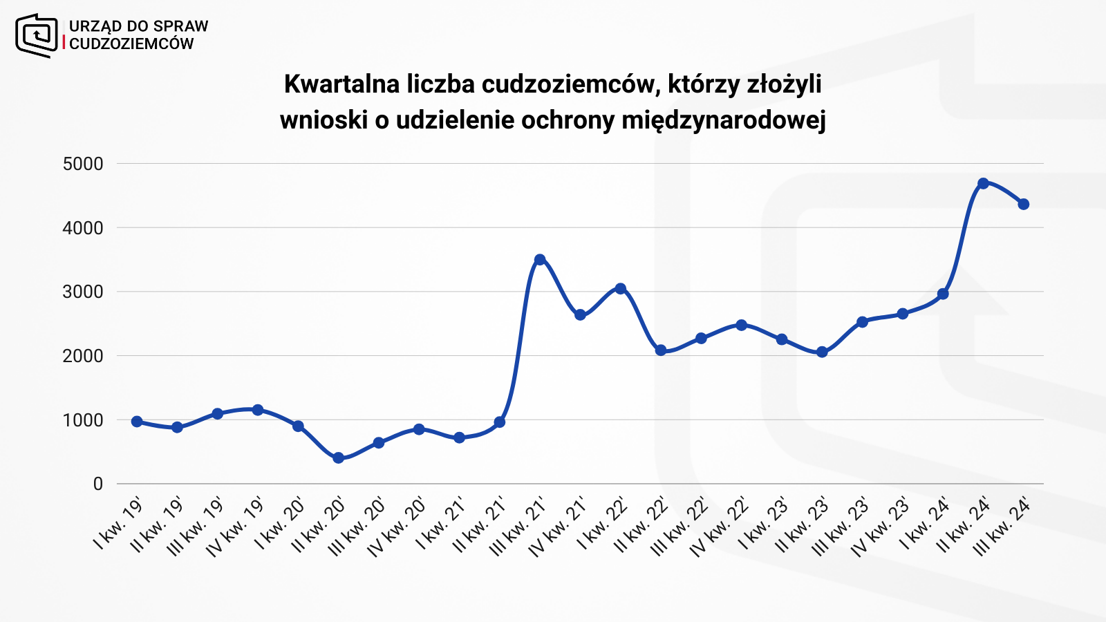 Kwartalna liczba cudzoziemców, którzy złożyli wnioski o udzielenie ochrony międzynarodowej.