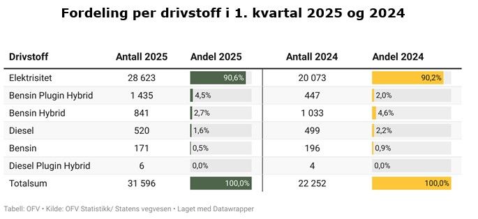 Udział sprzedaży samochodów w I kwartale 2024 oraz 2025 roku.