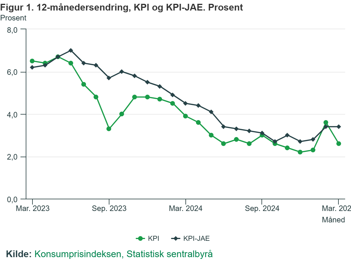 Wskaźnik CPI i CPI-JAE na przestrzeni ostatnich dwóch lat.