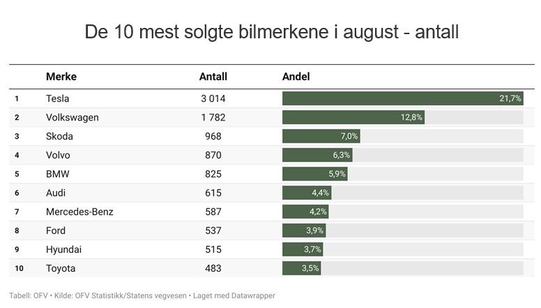 Najpopularniejsze marki sierpnia w Norwegii.