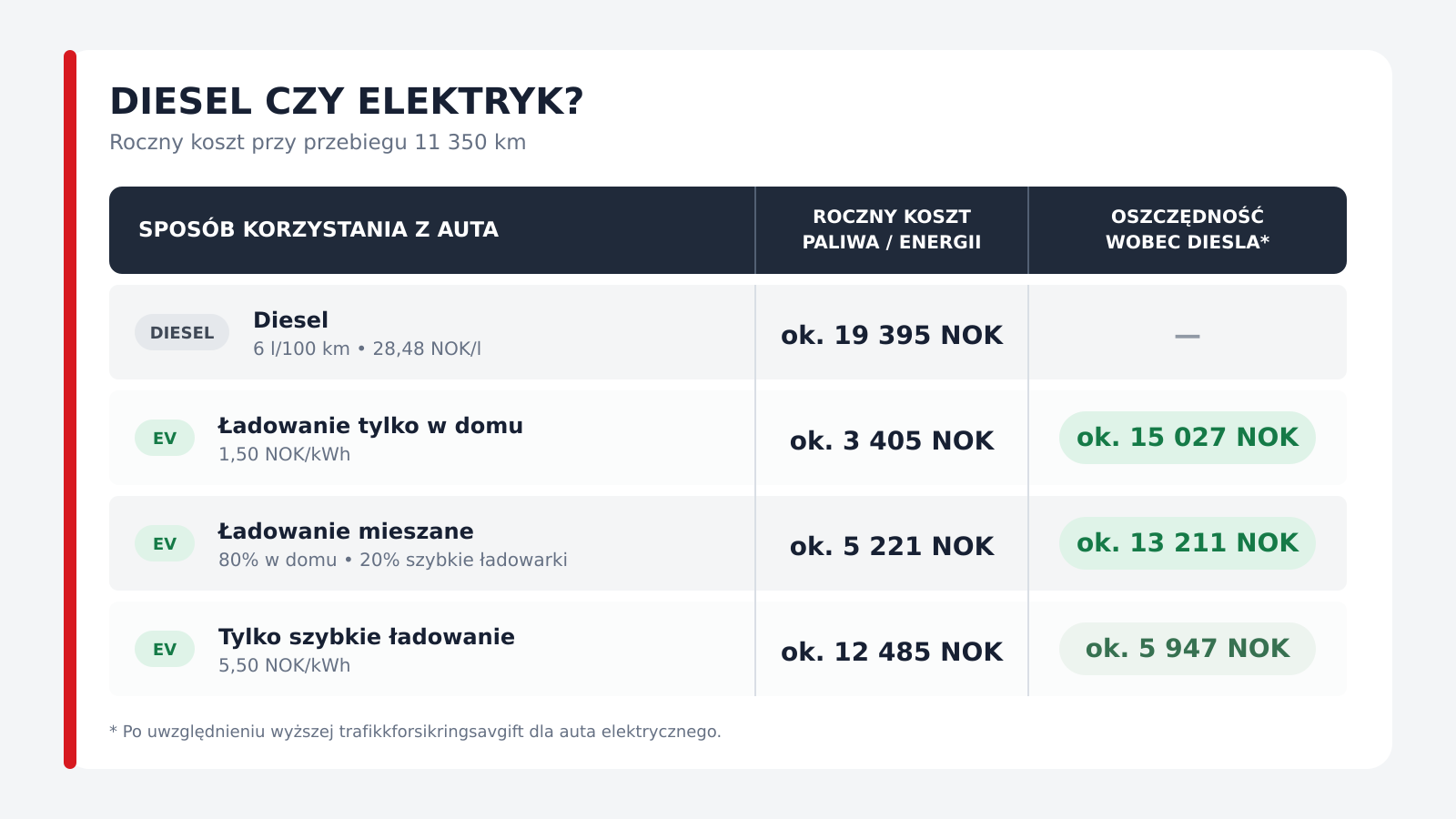  * Chodzi o trafikkforsikringsavgift, a nie cenę polisy. Od 1 marca 2026 roku roczna opłata wynosi około 3 343 NOK dla elektryka i 2 380 NOK dla auta benzynowego lub diesla z fabrycznym filtrem cząstek stałych. Różnica to 963 NOK rocznie. Kalkulacja nie obejmuje ceny ubezpieczenia, serwisu, opon, bramek, finansowania ani utraty wartości. Pokazuje natomiast, dlaczego dostęp do ładowarki przy domu lub pracy tak mocno zmienia wynik. Kierowca korzystający niemal wyłącznie z publicznych ładowarek nadal może wydawać mniej niż właściciel diesla, ale różnica jest znacznie mniejsza.