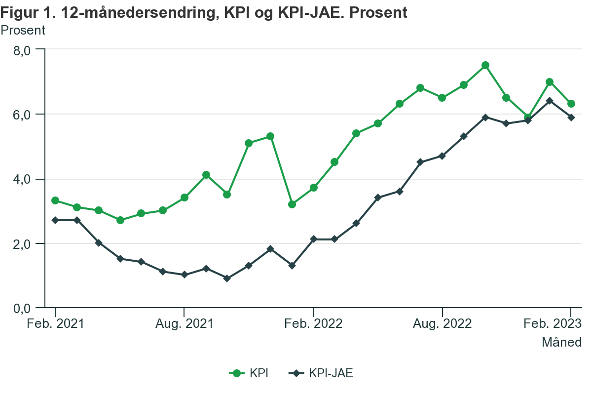 Wskaźnik CPI w Norwegii w okresie 02.2021-02.2023.