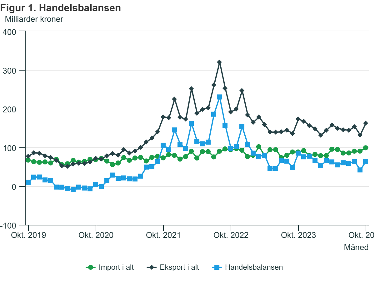 Bilans handlowy Norwegii na przestrzeni ostatnich pięciu lat.
