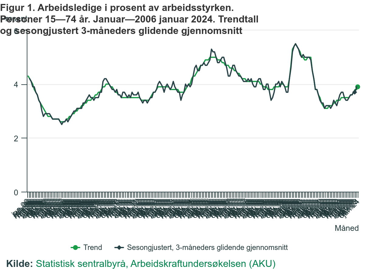 Odsetek bezrobotnych jako siły roboczej w Norwegii w latach 2006-2024.