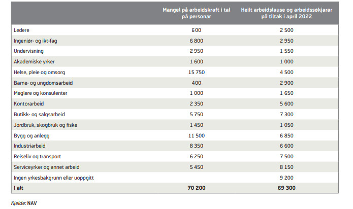 Tabela przedstawia liczbę brakujących pracowników w danych branżach w całym kraju. Największe zapotrzebowanie, bo 15,7 tys., notuje służba zdrowia, a także branża budowlana - 11,5 tys.