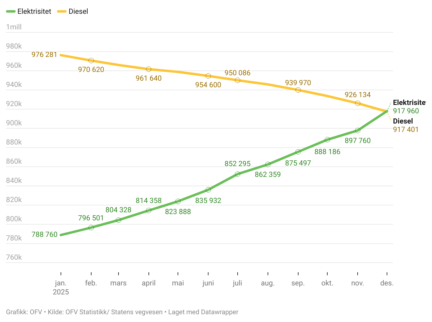 Na zdjęciu: liczba pojazdów z silnikiem Diesla oraz z napędem elektrycznym na przestrzeni 2025 roku w Norwegii.