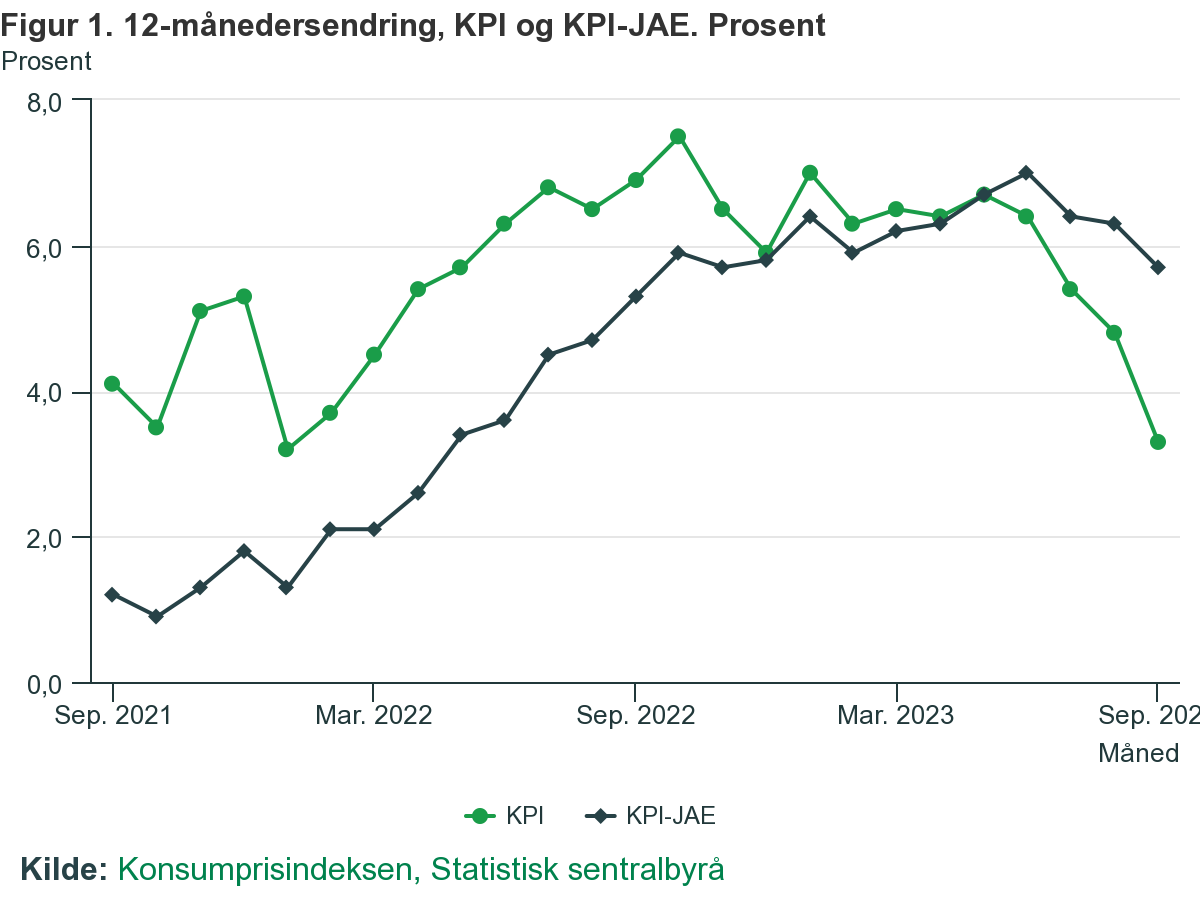 Wskaźnik CPI-JAE, czyli skorygowany o zmiany podatkowe i koszty energii, wyniósł w sierpniu 2023 roku 5,7 proc. To trzeci spadek z rzędu.