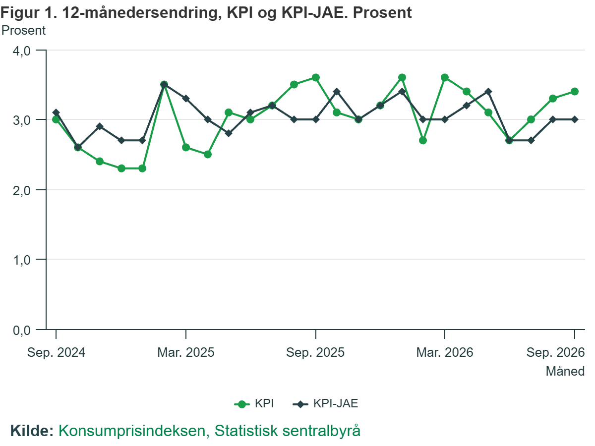 Inflacja i inflacja bazowa w Norwegii na przestrzeni ostatnich 24 miesięcy.