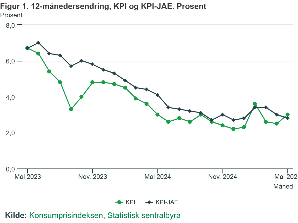 Inflacja w Norwegii w ostatnich dwóch latach.
