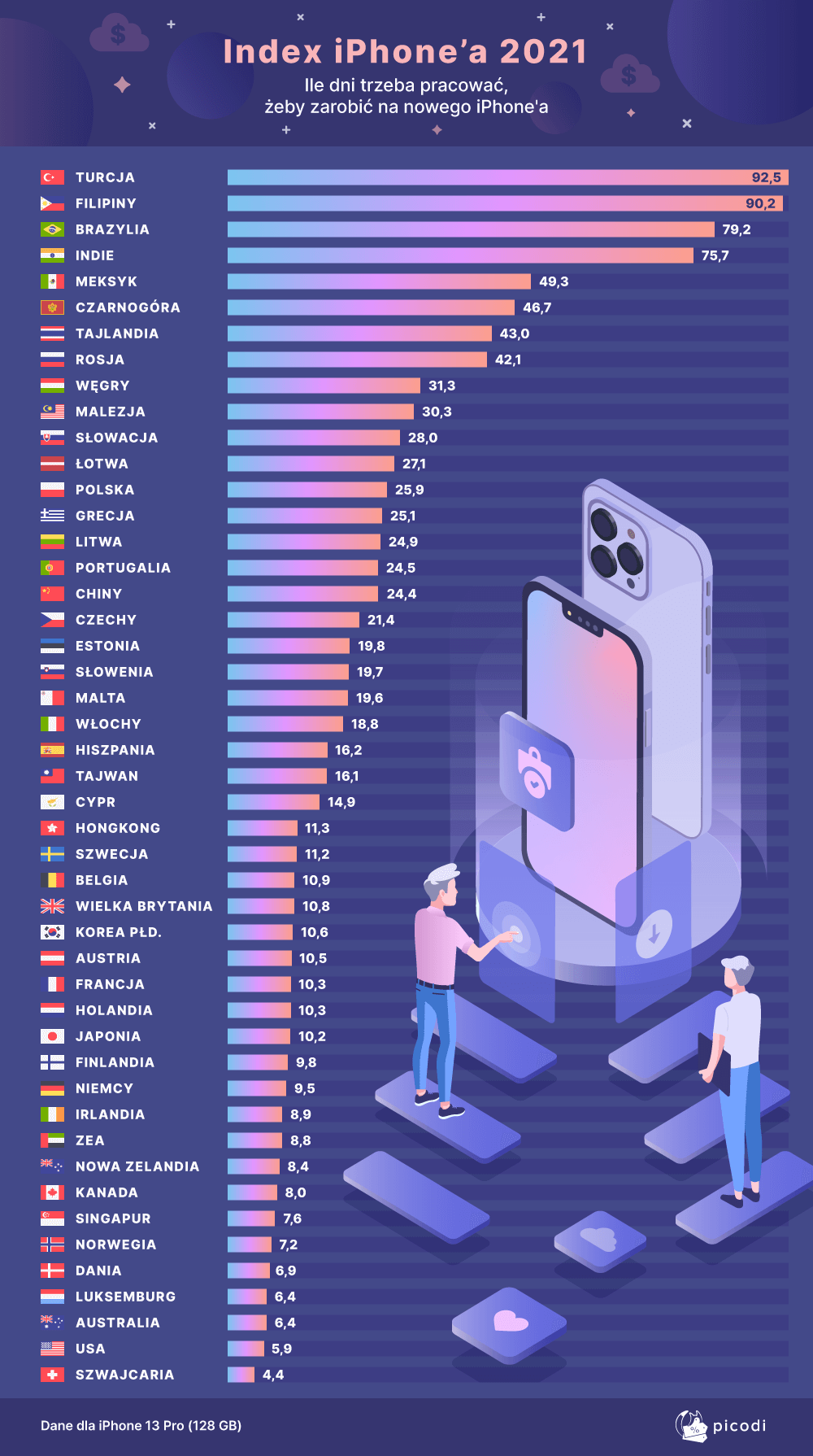 Index iPhone’a 2021.