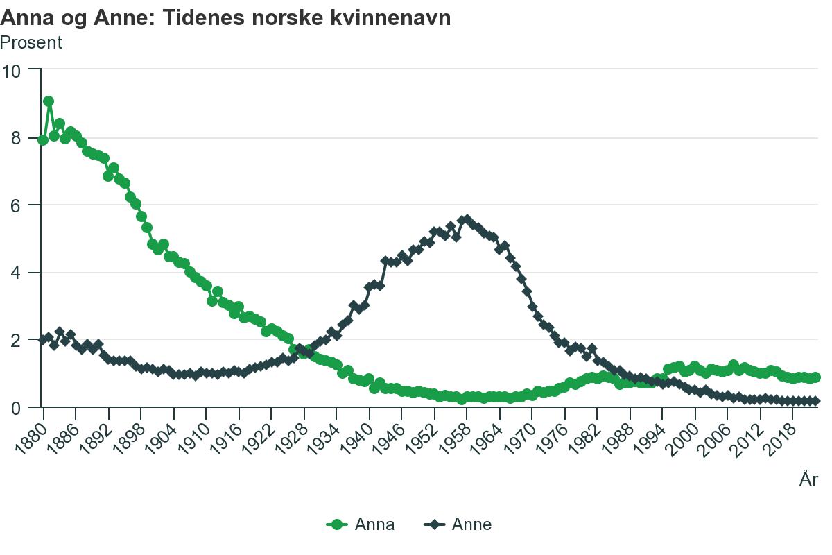 Imię Anna szczególną popularnością cieszyło się w latach 80. XIX wieku - w 1881 roku nadano je ponad 9 tys. dziewczynek. Anne z kolei najpopularniejsze było pod koniec lat 50. XX wieku - w 1958 nadano je ponad 5,5 tys. dziewczynek. 