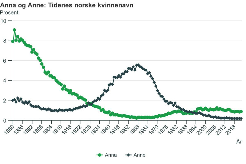 Imię Anna szczególną popularnością cieszyło się w latach 80. XIX wieku - w 1881 roku nadano je ponad 9 tys. dziewczynek. Anne z kolei najpopularniejsze było pod koniec lat 50. XX wieku - w 1958 nadano je ponad 5,5 tys. dziewczynek.