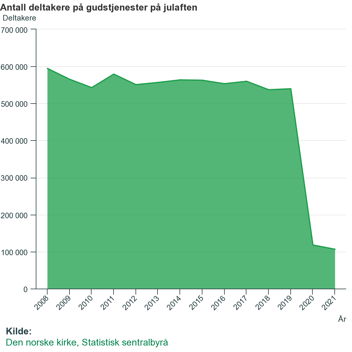 Liczba uczestników nabożeństw świątecznych na przestrzeni lat.