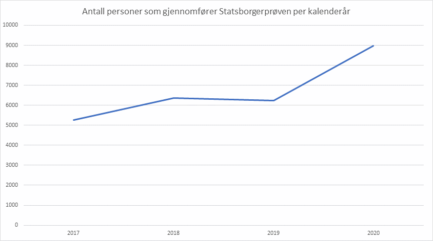 Wzrost liczby osób przystępujących do norweskiego testu obywatelskiego.