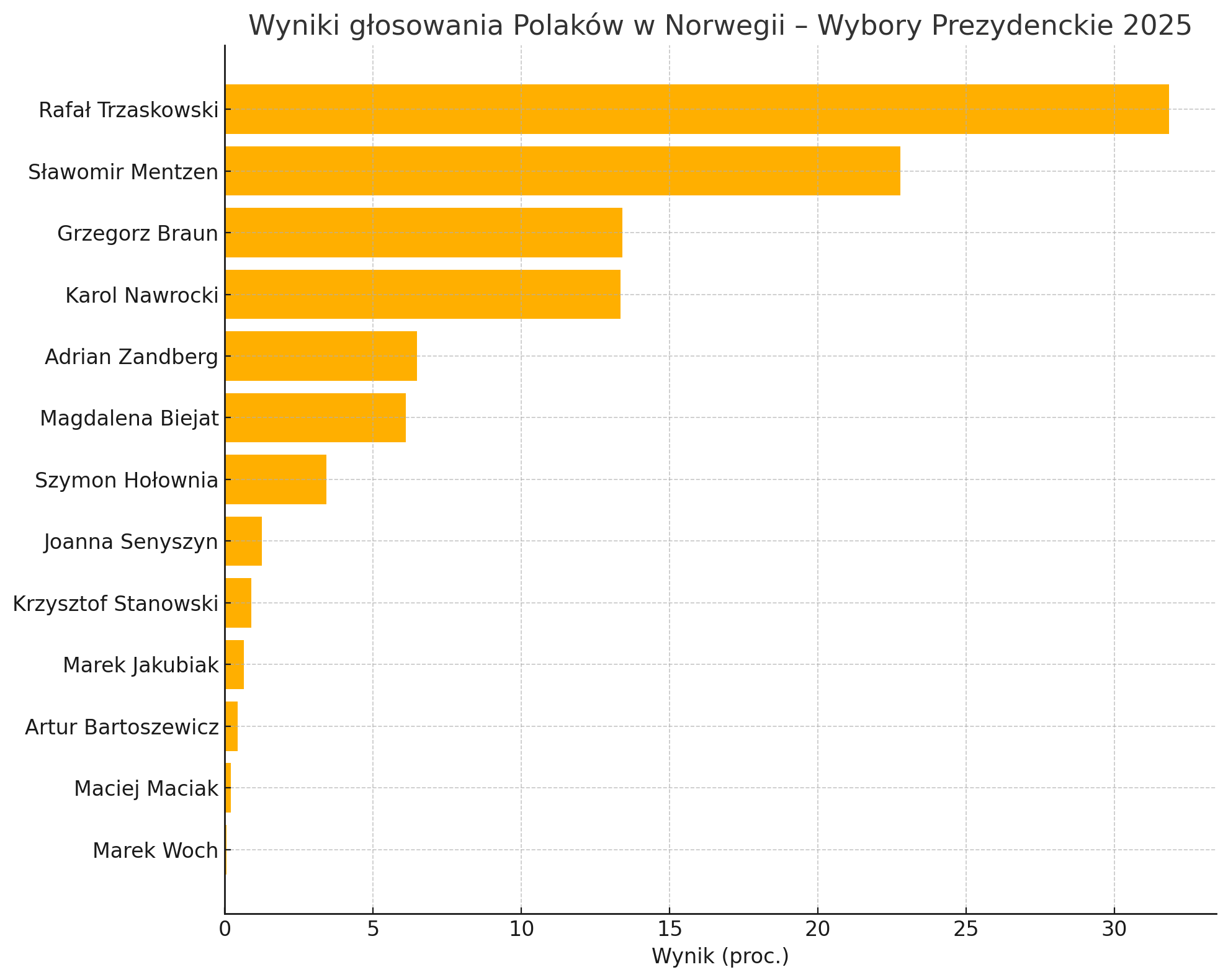 Wyniki wyborów prezydenckich. Głosowanie w Norwegii.