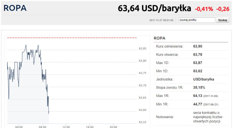 Cena za baryłkę ropy 27 listopada wynosiła ponad 63 USD. To aż 13 dolarów więcej niż pół roku temu.