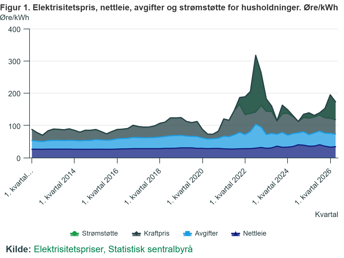 Cena energii elektrycznej, opłaty sieciowe, podatki i dopłaty do energii elektrycznej dla gospodarstw domowych. Øre/kWh