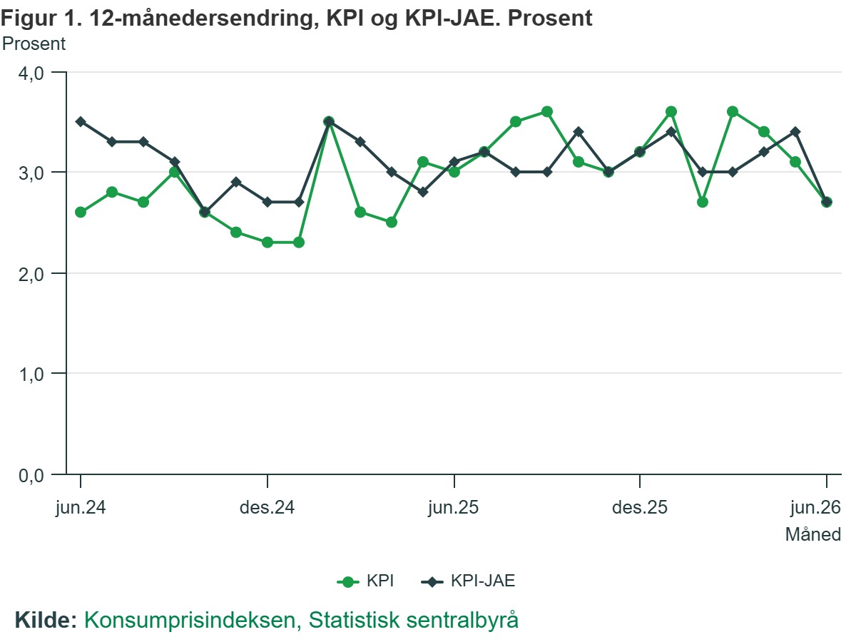 Wskaźniki CPI i CPI-JAE na przestrzeni ostatnich dwóch lat.