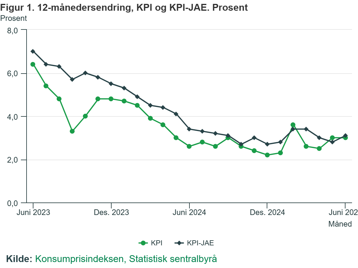 Wskaźnik CPI i CPI-JAE na przestrzeni ostatnich 24 miesięcy.