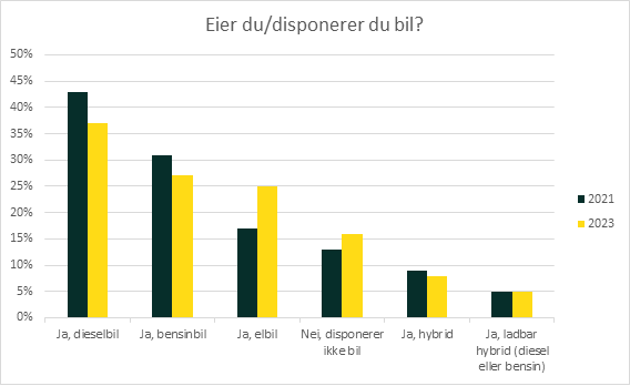 Liczba posiadaczy elbili zwiększyła się o blisko 10 punktów procentowych.